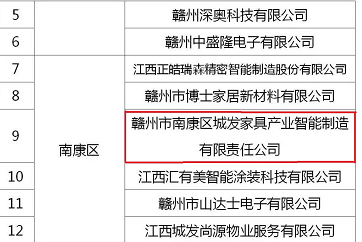 喜訊！城發(fā)智能制造入選2022年度贛州市重點上市后備企業(yè)名單